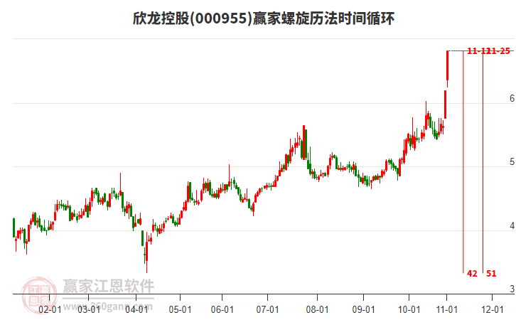 000955欣龍控股螺旋歷法時(shí)間循環(huán)工具 000955欣龍控股螺旋歷法時(shí)間循環(huán)工具