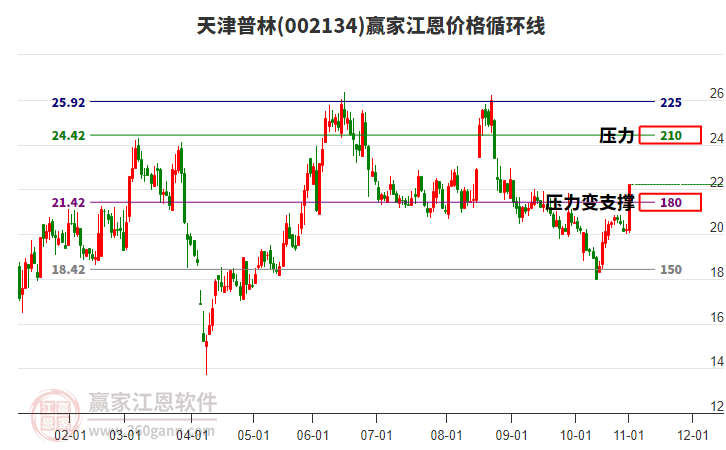 002134天津普林江恩價格循環(huán)線工具