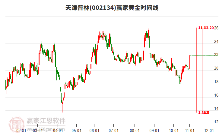 002134天津普林黃金時間周期線工具