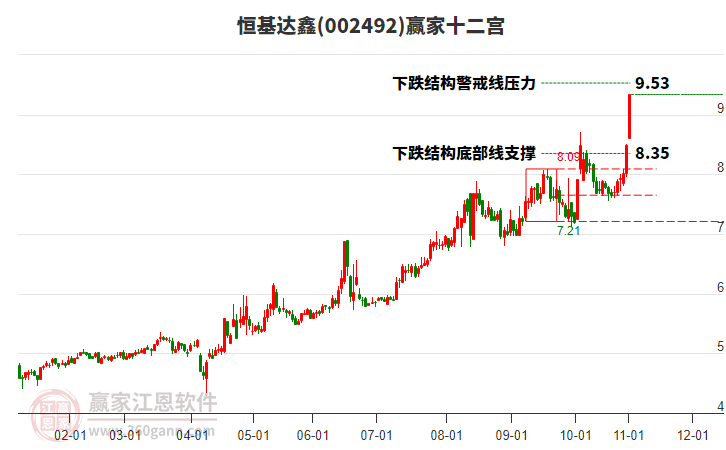 002492恒基達(dá)鑫贏家十二宮工具 002492恒基達(dá)鑫贏家十二宮工具