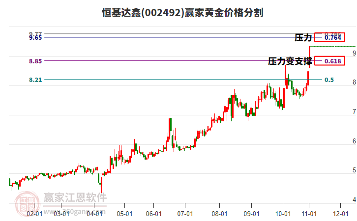 002492恒基達(dá)鑫黃金價格分割工具 002492恒基達(dá)鑫黃金價格分割工具