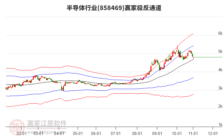 858469半導(dǎo)體贏家極反通道工具