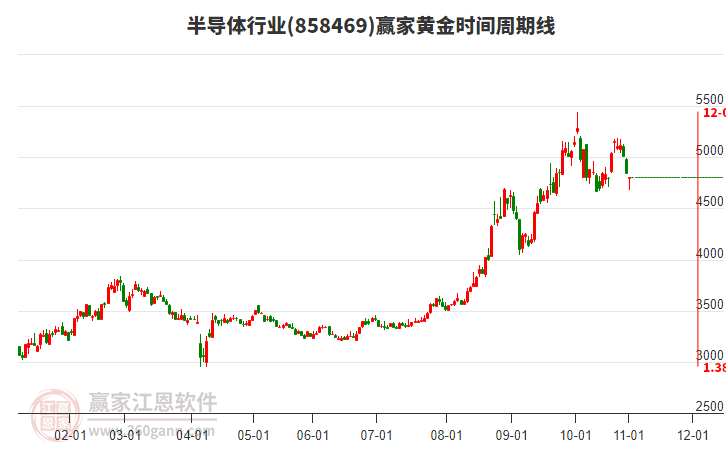 半導(dǎo)體行業(yè)贏家黃金時(shí)間周期線工具