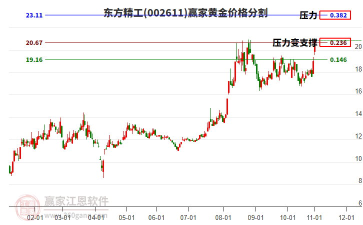 002611東方精工黃金價(jià)格分割工具