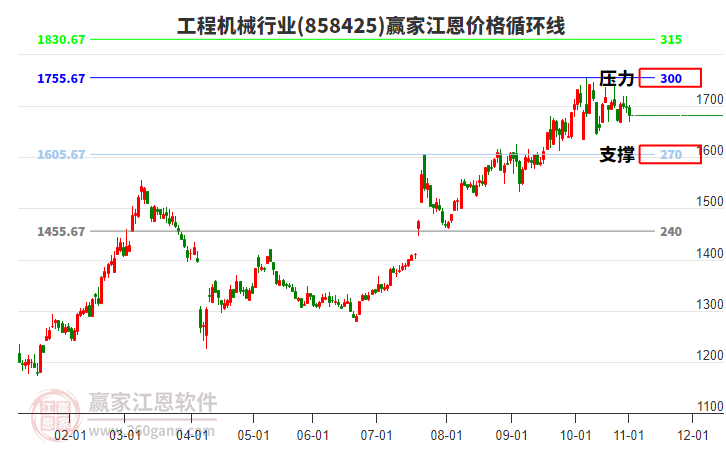 工程機(jī)械行業(yè)江恩價(jià)格循環(huán)線工具 工程機(jī)械行業(yè)江恩價(jià)格循環(huán)線工具