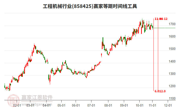 工程機(jī)械行業(yè)等距時(shí)間周期線工具 工程機(jī)械行業(yè)等距時(shí)間周期線工具