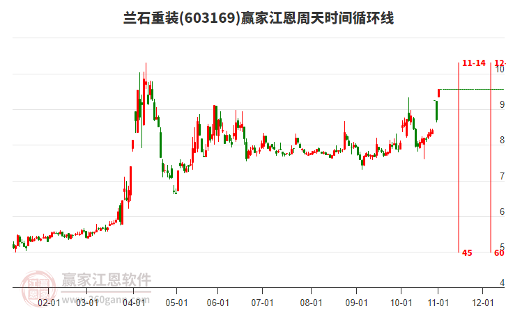 603169蘭石重裝江恩周天時(shí)間循環(huán)線工具