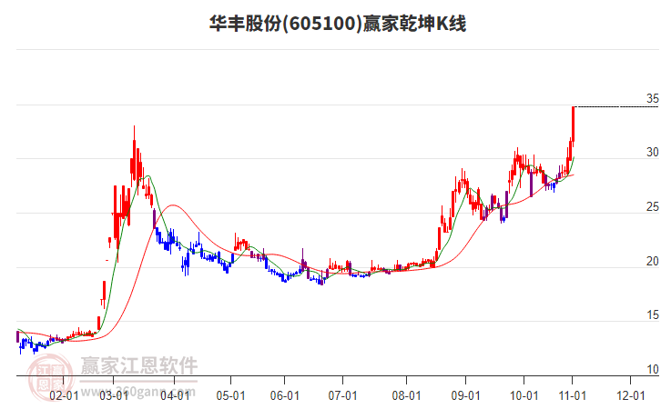 605100華豐股份贏家乾坤K線工具