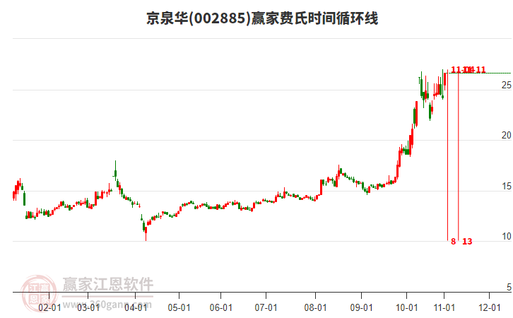 002885京泉華費(fèi)氏時(shí)間循環(huán)線工具