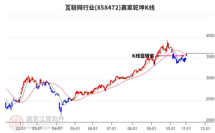 858472互聯(lián)網(wǎng)贏家乾坤K線工具