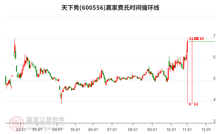 600556天下秀費(fèi)氏時(shí)間循環(huán)線工具