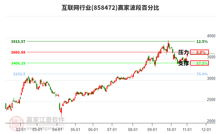 互聯(lián)網(wǎng)行業(yè)波段百分比工具