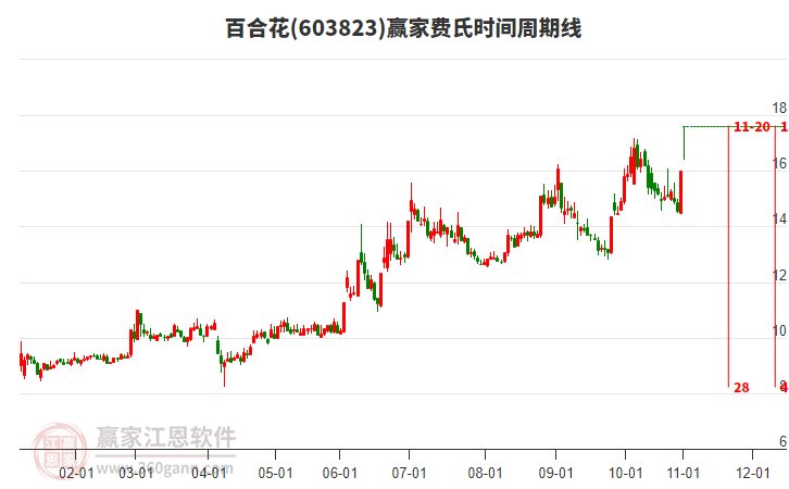 603823百合花費氏時間周期線工具