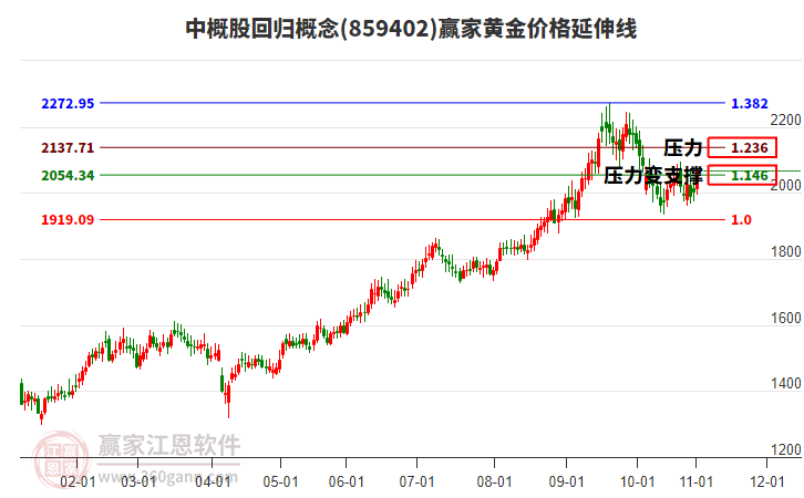 中概股回歸概念板塊黃金價(jià)格延伸線工具