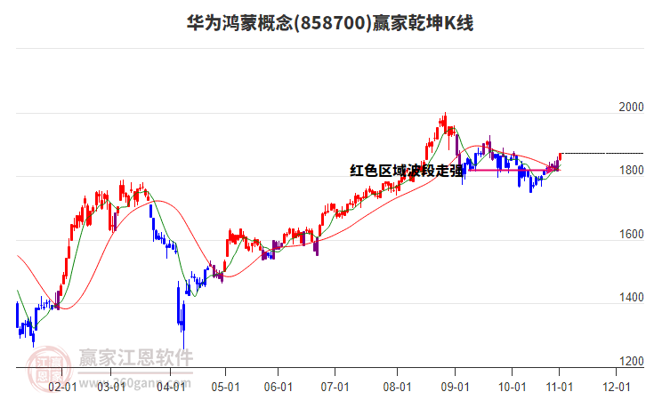 858700華為鴻蒙贏家乾坤K線工具