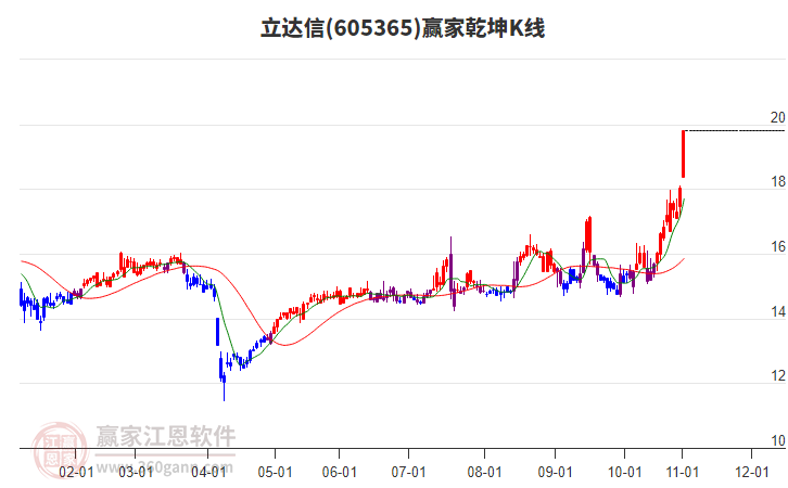 605365立達(dá)信贏家乾坤K線工具