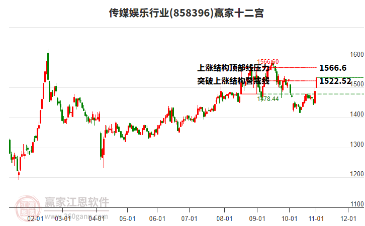 858396傳媒娛樂贏家十二宮工具