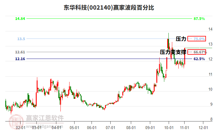 002140東華科技波段百分比工具
