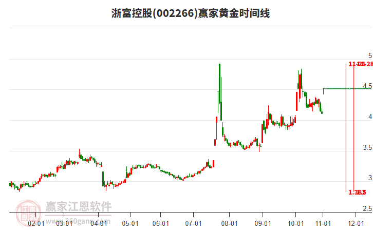002266浙富控股黃金時(shí)間周期線工具