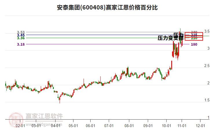 600408安泰集團(tuán)江恩價(jià)格百分比工具