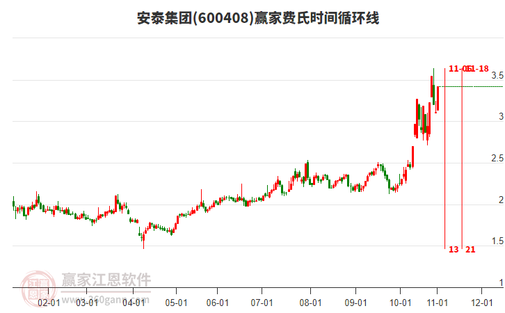 600408安泰集團(tuán)費(fèi)氏時(shí)間循環(huán)線工具