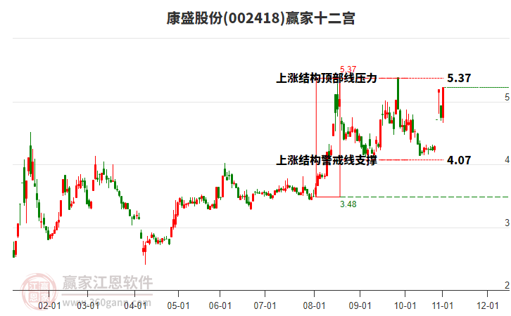 002418康盛股份贏家十二宮工具 002418康盛股份贏家十二宮工具