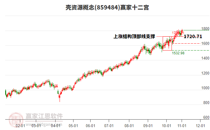 859484殼資源贏家十二宮工具