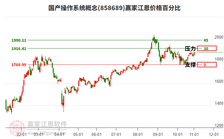 國(guó)產(chǎn)操作系統(tǒng)概念板塊江恩價(jià)格百分比工具