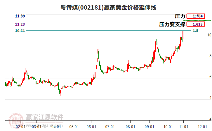 002181粵傳媒黃金價(jià)格延伸線工具 002181粵傳媒黃金價(jià)格延伸線工具
