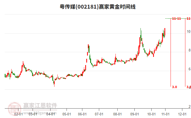 002181粵傳媒黃金時(shí)間周期線工具 002181粵傳媒黃金時(shí)間周期線工具