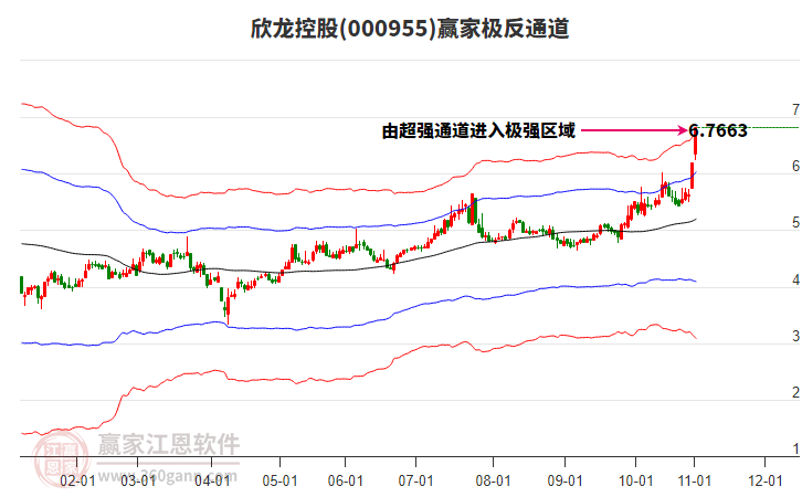 000955欣龍控股贏家極反通道工具