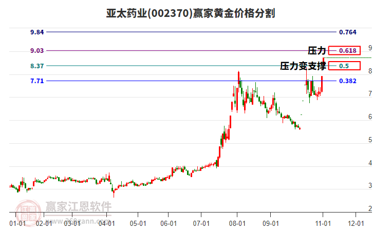 002370亞太藥業(yè)黃金價(jià)格分割工具