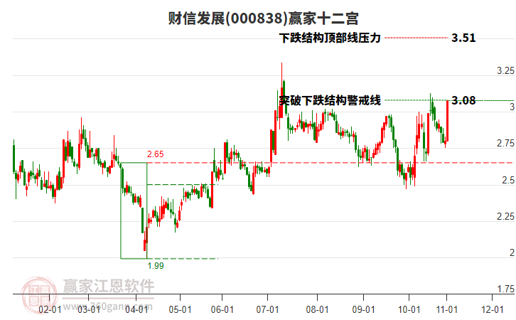 000838財信發(fā)展贏家十二宮工具