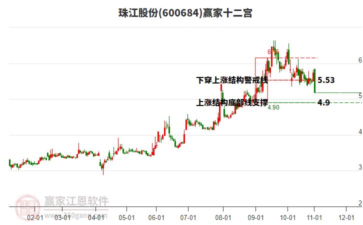 600684珠江股份贏家十二宮工具