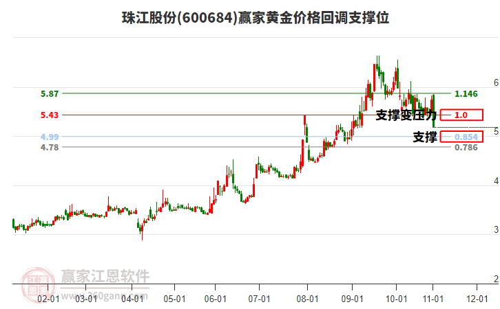600684珠江股份黃金價格回調(diào)支撐位工具