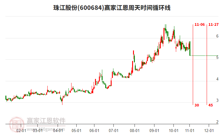 600684珠江股份江恩周天時間循環(huán)線工具