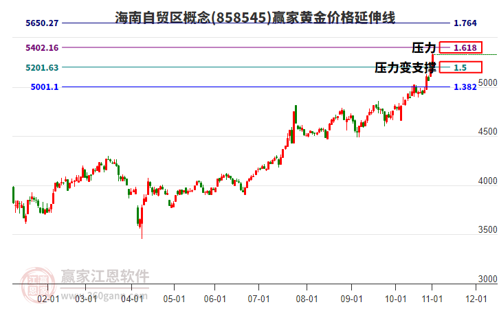 海南自貿(mào)區(qū)概念黃金價格延伸線工具 海南自貿(mào)區(qū)概念黃金價格延伸線工具