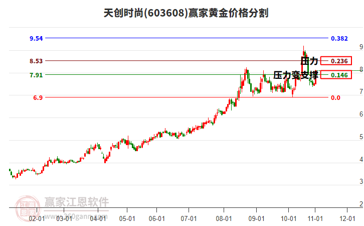 603608天創(chuàng)時尚黃金價格分割工具