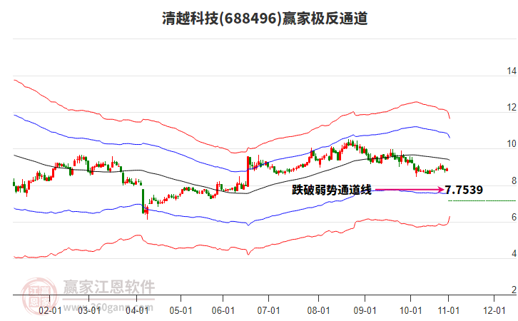 688496清越科技贏家極反通道工具