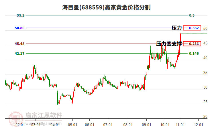 688559海目星黃金價(jià)格分割工具