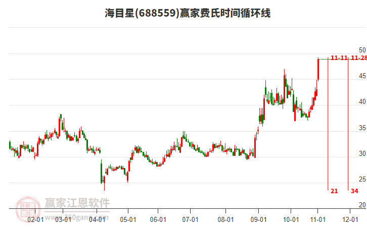 688559海目星費(fèi)氏時(shí)間循環(huán)線工具