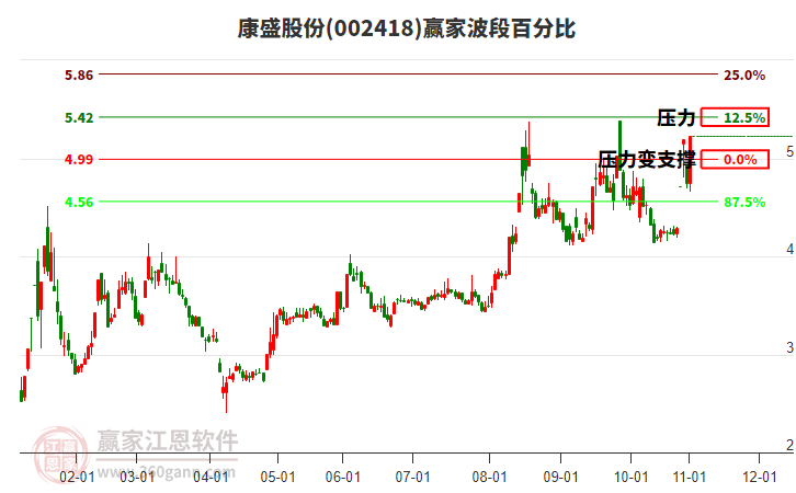 002418康盛股份波段百分比工具