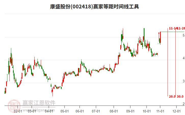 002418康盛股份等距時(shí)間周期線(xiàn)工具