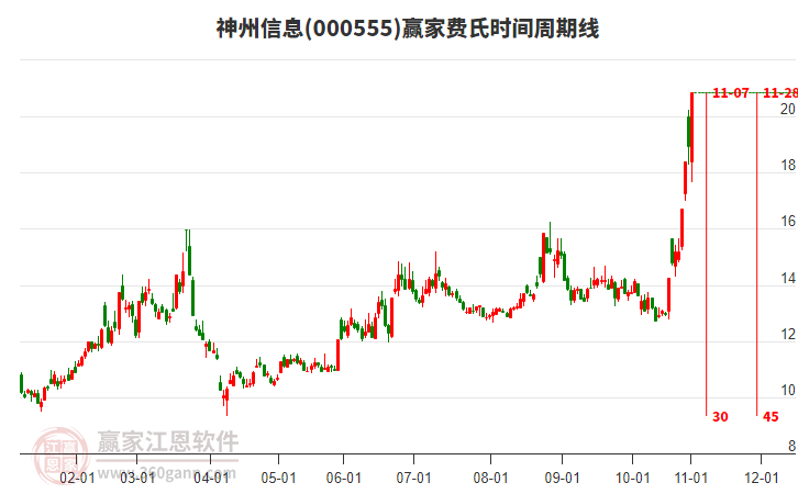 000555神州信息費氏時間周期線工具