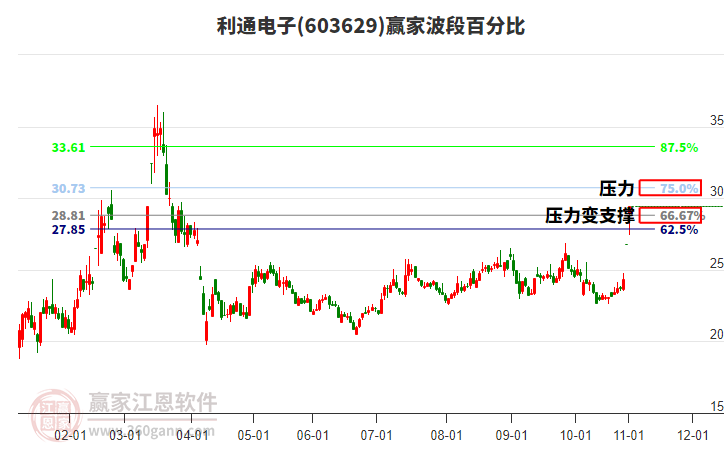 603629利通電子波段百分比工具 603629利通電子波段百分比工具