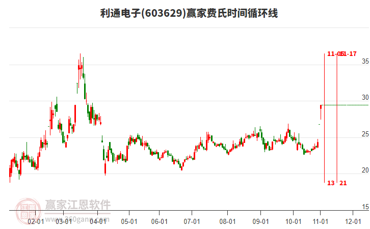 603629利通電子費(fèi)氏時間循環(huán)線工具 603629利通電子費(fèi)氏時間循環(huán)線工具