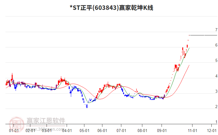 603843*ST正平贏家乾坤K線工具 603843*ST正平贏家乾坤K線工具