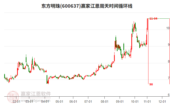 600637東方明珠江恩周天時(shí)間循環(huán)線工具
