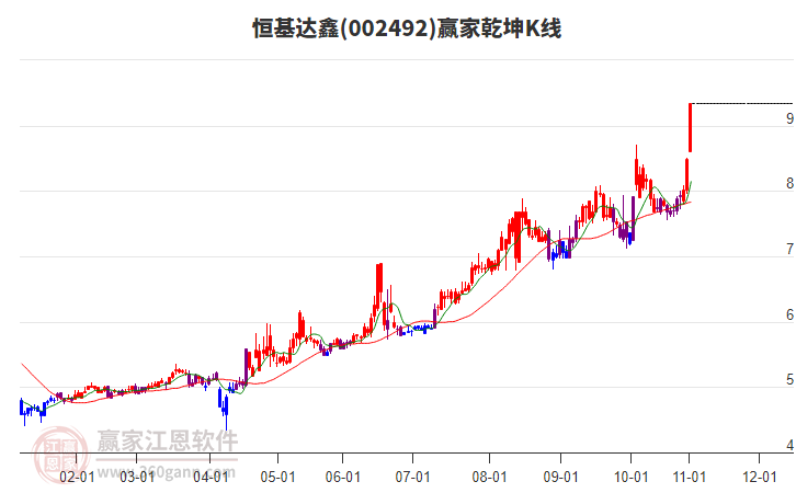 002492恒基達(dá)鑫贏家乾坤K線工具 002492恒基達(dá)鑫贏家乾坤K線工具