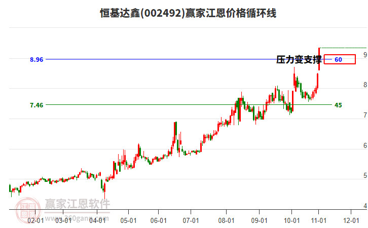 002492恒基達(dá)鑫江恩價(jià)格循環(huán)線工具 002492恒基達(dá)鑫江恩價(jià)格循環(huán)線工具